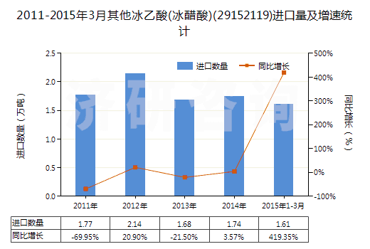 2011-2015年3月其他冰乙酸(冰醋酸)(29152119)進(jìn)口量及增速統(tǒng)計(jì) 2011-2015年3月其他冰乙酸(冰醋酸)(29152119)進(jìn)口量及增速統(tǒng)計(jì)